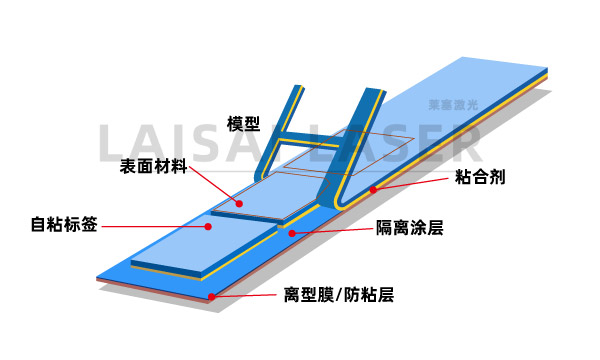 What is Laser Cutting on the Fly - Self-Adhesive Labels(图1)
