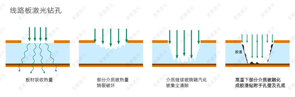 PCB circuit board laser drilling principle(图1)