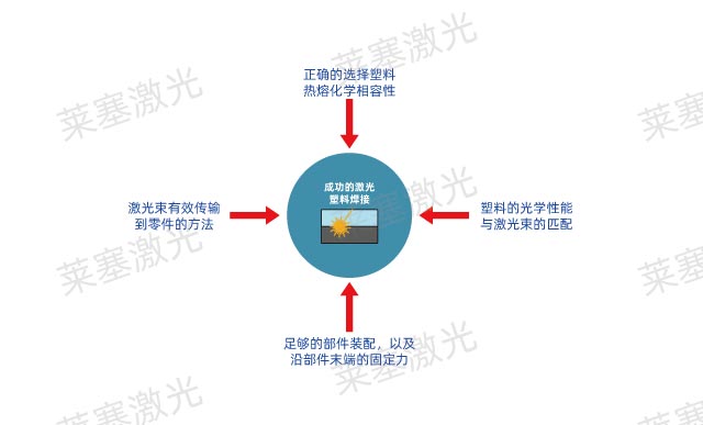 Locking and heat-melting of plastics and laser welding(图1)