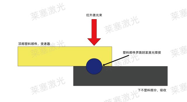 Locking and heat-melting of plastics and laser welding(图2)