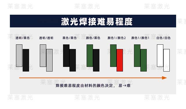 Different color laser welding difficulty (图1)