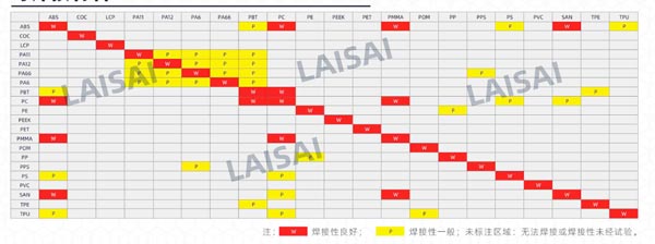What are the requirements for using laser welding technology for thermoplastic materials?(图1)