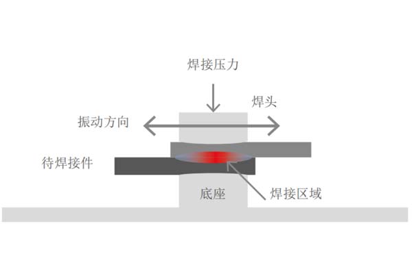 What are the advantages of ultrasonic and laser welding in plastic welding process?(图1)