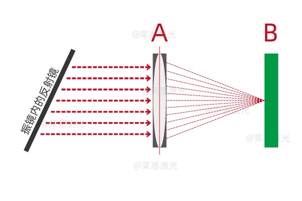 How to find the focal length of the fiber laser welding machine(图1)